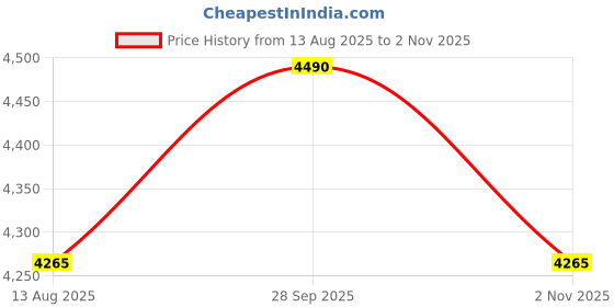 amazon.in DREAMY WALLS Table Lamps for Living Room & Bedroom Home Decor Lighting Wooden Base Nightstand Lamp Rattan Fabric Lampshade 14 Inches Price History Graph from 13 Aug 2025 to 2 Nov 2025