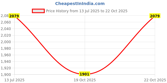 amazon.in Dreamy Walls White Marble Fruit Bowl - Wide Bowls for Ring Holder - Jewelry Tray, Decorative Key Bowl, Vanity Tray - Dining Table Organizer Price History Graph from 13 Jul 2025 to 22 Oct 2025