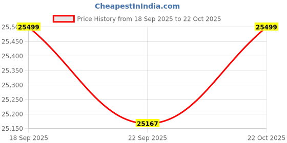 amazon.in Dreamydesks Sheesham Wood Tylor Bunk Bed Without Storage Wooden Double Bed Bed Furniture for Bedroom Living Room Home - Teak Finish dreamydesks Price History Graph from 18 Sep 2025 to 22 Oct 2025