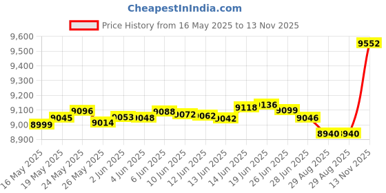 amazon.in dreamysoul 9.7FT Rain Chain, Iron Rain Chain for Gutters, Bronze Bird Cage Decorative Rain Chains for Downspouts Adjustable Length Price History Graph from 16 May 2025 to 13 Nov 2025