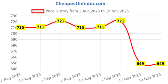 amazon.in dreamz by pantaloons Women Pajama Set dreamz by pantaloons Price History Graph from 2 Aug 2025 to 17 Nov 2025
