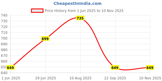 amazon.in dreamz by pantaloons Women Pyjama dreamz by pantaloons Price History Graph from 1 Jun 2025 to 9 Nov 2025