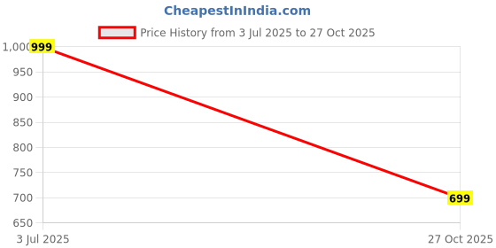 amazon.in dreamz by pantaloons Women Pyjama dreamz by pantaloons Price History Graph from 3 Jul 2025 to 27 Oct 2025