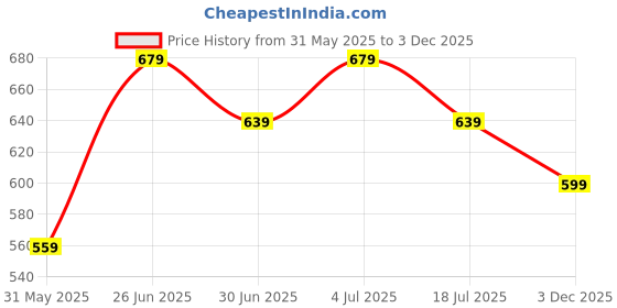 amazon.in dreamz by pantaloons Women Pyjamas dreamz by pantaloons Price History Graph from 31 May 2025 to 3 Dec 2025