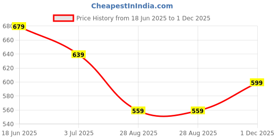 amazon.in dreamz by pantaloons Women Pyjamas dreamz by pantaloons Price History Graph from 18 Jun 2025 to 1 Dec 2025