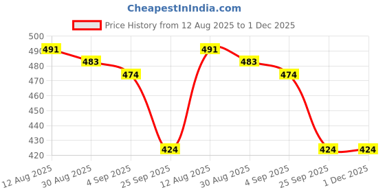 amazon.in dreamz by pantaloons Women Shorts dreamz by pantaloons Price History Graph from 12 Aug 2025 to 30 Nov 2025