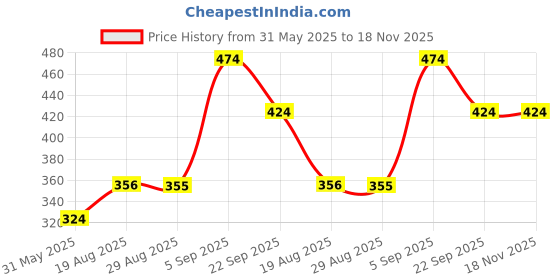 amazon.in dreamz by pantaloons Women Shorts dreamz by pantaloons Price History Graph from 31 May 2025 to 17 Nov 2025