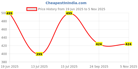 amazon.in dreamz by pantaloons Women Shorts dreamz by pantaloons Price History Graph from 19 Jun 2025 to 3 Nov 2025