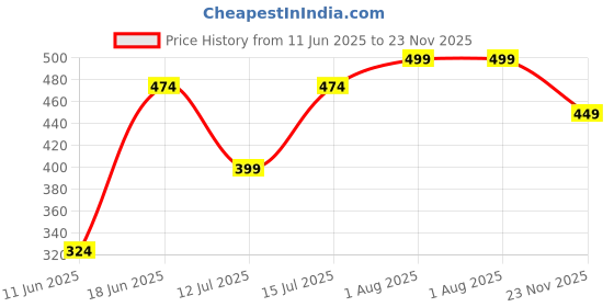 amazon.in dreamz by pantaloons Women's Blouse dreamz by pantaloons Price History Graph from 11 Jun 2025 to 23 Nov 2025