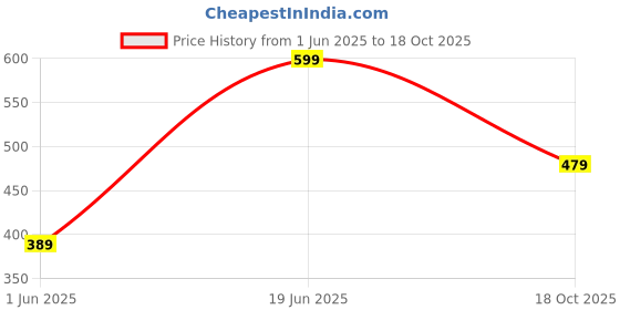 amazon.in dreamz by pantaloons Women's Classic dreamz by pantaloons Price History Graph from 1 Jun 2025 to 18 Oct 2025