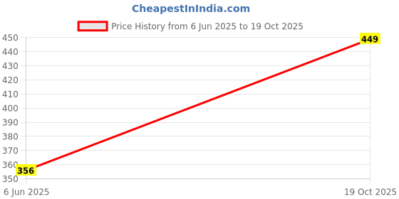 amazon.in dreamz by pantaloons Women's Classic dreamz by pantaloons Price History Graph from 6 Jun 2025 to 19 Oct 2025