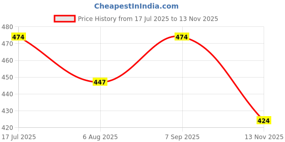 amazon.in dreamz by pantaloons Women's Classic dreamz by pantaloons Price History Graph from 17 Jul 2025 to 13 Nov 2025