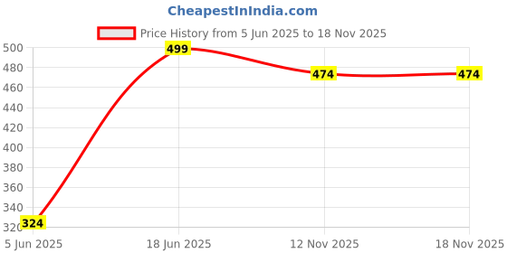 amazon.in dreamz by pantaloons Women's Comfort Fit Shirt dreamz by pantaloons Price History Graph from 5 Jun 2025 to 17 Nov 2025