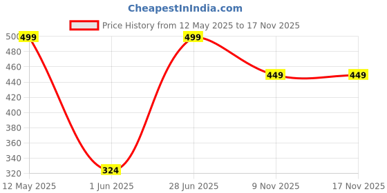 amazon.in dreamz by pantaloons Women's Comfort Fit Top dreamz by pantaloons Price History Graph from 12 May 2025 to 17 Nov 2025