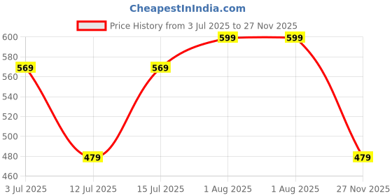 amazon.in dreamz by pantaloons Women's Comfort Fit Top dreamz by pantaloons Price History Graph from 3 Jul 2025 to 27 Nov 2025