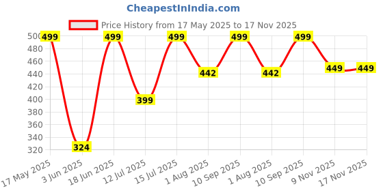 amazon.in dreamz by pantaloons Women's Comfort Fit Top (110152151010_SAGE L) dreamz by pantaloons Price History Graph from 17 May 2025 to 17 Nov 2025