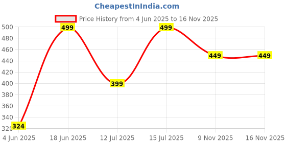amazon.in dreamz by pantaloons Women's Comfort Fit Tops dreamz by pantaloons Price History Graph from 4 Jun 2025 to 16 Nov 2025