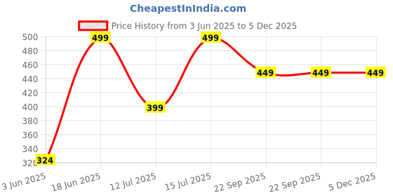 amazon.in dreamz by pantaloons Women's Letter Print Top dreamz by pantaloons Price History Graph from 3 Jun 2025 to 5 Dec 2025
