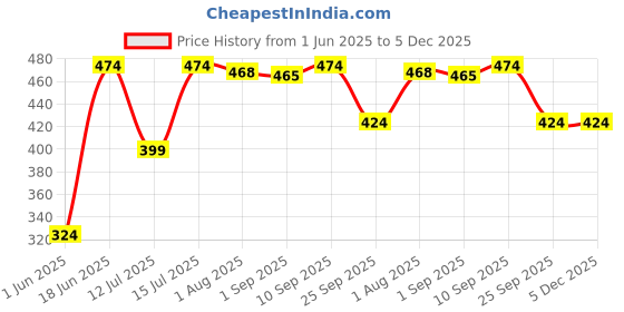 amazon.in dreamz by pantaloons Women's Regular Fit Blouse dreamz by pantaloons Price History Graph from 1 Jun 2025 to 5 Dec 2025