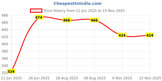 amazon.in dreamz by pantaloons Women's Regular Fit Blouse (110147510004_Aqua Sky L) dreamz by pantaloons Price History Graph from 11 Jun 2025 to 15 Nov 2025