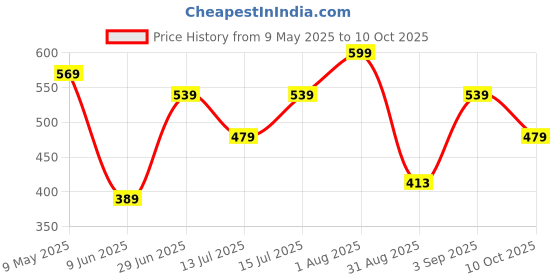amazon.in dreamz by pantaloons Women's Relaxed Fit Sleepwear Top dreamz by pantaloons Price History Graph from 9 May 2025 to 10 Oct 2025