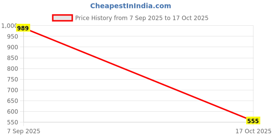 amazon.in dreamz by pantaloons Women's Viscose T-Shirt & Pyjama Set dreamz by pantaloons Price History Graph from 7 Sep 2025 to 17 Oct 2025