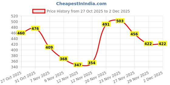amazon.in dreamz by pantaloons Women's Viscose T-Shirt & Pyjama Set dreamz by pantaloons Price History Graph from 27 Oct 2025 to 2 Dec 2025