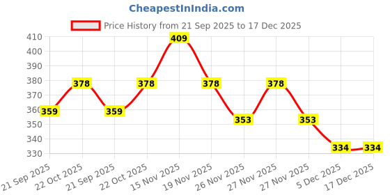 amazon.in Dreamz Rubber Sheet/Makintosh Sheet/Mattress Protector for Hospital Bed or Baby Bed and Beds Red and Blue (Single Bed (2 Meter / 3.3 Feet X 6.5 Feet)) Price History Graph from 21 Sep 2025 to 17 Dec 2025