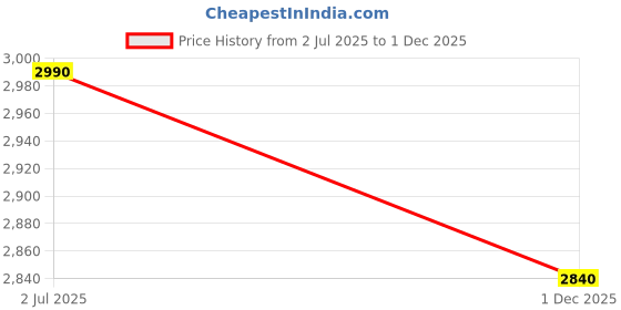 amazon.in DREAMZEE Certified 100% Natural Latex Pillow with Aloe-Vera Zipper Fabric for Side and Stomach Sleepers | Organic Bed Contour Pillow Size 24x16 Inches - with Organic Pillow Cover (Pack of 1Pc) Price History Graph from 2 Jul 2025 to 1 Dec 2025