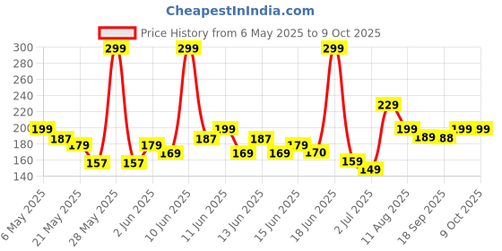 amazon.in dreamzhub Extendable Microfiber Duster & Bendable for High Ceiling Fans, Window Blinds, Furniture dreamzhub Price History Graph from 6 May 2025 to 9 Oct 2025