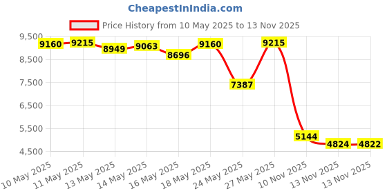 amazon.in Dreft Stage 2: Active Hypoallergenic Liquid Baby Laundry Detergent (HE), 50 Ounces (32 Loads), 2 Count Price History Graph from 10 May 2025 to 13 Nov 2025