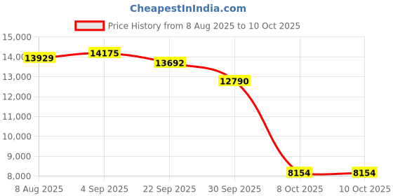 amazon.in DREMAC Smart Watch(Make Call/Thin),1.32'' Amoled Curved Display for Android iPhone,Smart Watches for Women with Heart Rate Monitor,Sleep Monitor,Pedometer,IP68 Waterproof Fitness Tracker,Rose Gold dremac Price History Graph from 8 Aug 2025 to 10 Oct 2025