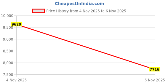 amazon.in DREMAC Smart Watch(Make Call/Thin),1.32'' Amoled Curved Display for Android iPhone,Smart Watches for Women with Heart Rate Monitor,Sleep Monitor,Pedometer,IP68 Waterproof Fitness Tracker,Silver Metal dremac Price History Graph from 4 Nov 2025 to 6 Nov 2025