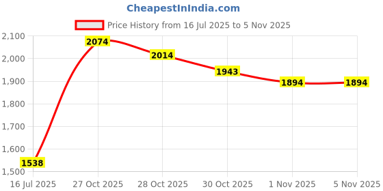 amazon.in Dremel 420 Heavy Duty Cut-Off Wheels .040" thick, 20 Pack Price History Graph from 16 Jul 2025 to 1 Nov 2025