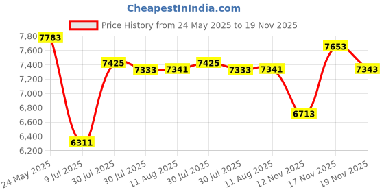 amazon.in Dremel 710-08 All-Purpose Rotary Accessory Kit, 160-Piece Price History Graph from 24 May 2025 to 17 Nov 2025