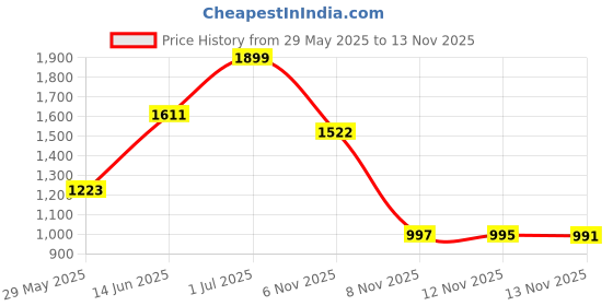 amazon.in Dremel EZ407SA EZ Drum Sanding Band and Mandrel Price History Graph from 29 May 2025 to 12 Nov 2025