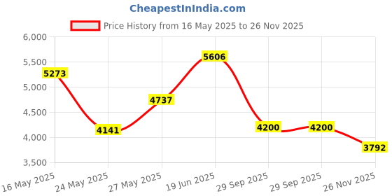 amazon.in Dremel EZ456B 1 1/2-Inch EZ Lock Rotary Tool Cut-Off Wheels For Metal - 12 pieces Price History Graph from 16 May 2025 to 26 Nov 2025