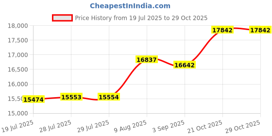 amazon.in Dreo - Chamber humidifiers, 6 liter top fill, quiet, large size cold mist humidifier, for large room, 60 hours, ultrasonic humidifiers for the Price History Graph from 19 Jul 2025 to 29 Oct 2025