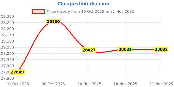 amazon.in Dreo Cool & Warm Mist Humidifier, 6L Tank, Humidifier for Bedroom with Precise Humidity Sensor, Indicator Light, Dual-aromapad Tray, Sleep Mode, Top Fill Humidifier for Big Rooms, Living Rooms, HM713 Price History Graph from 10 Oct 2025 to 21 Nov 2025