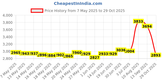 amazon.in dreshow Mickey Ears Headbands Sequin Hair Band Accessories for Women Girls Cosplay Party dreshow Price History Graph from 7 May 2025 to 29 Oct 2025