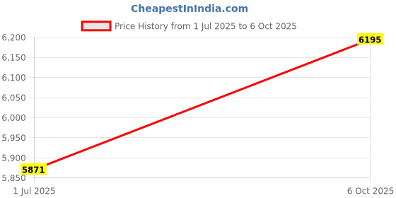 amazon.in dresime Suspender Mens Braces for Trousers with 4 Strong Clips 40mm Width, X Shape Heavy Duty Suspenders Adjustable Elastic for Overalls Jeans, Work Pants, Jumpsuits, Motorcycle Pants, etc. dresime Price History Graph from 1 Jul 2025 to 6 Oct 2025