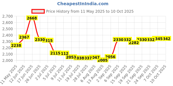 amazon.in dress cici Basic Water Shorts, Crotch Mesh Liner, Comfort Loose Fit, Quick Dry, Drawstring Adjustable, 3 Pockets, Beach Shorts dress cici Price History Graph from 11 May 2025 to 10 Oct 2025