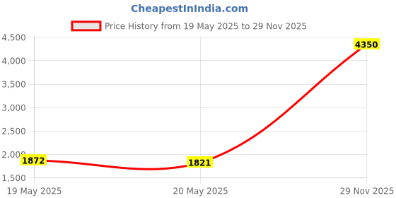 amazon.in dress cici Basic Water Shorts, Crotch Mesh Liner, Comfort Loose Fit, Quick Dry, Drawstring Adjustable, 3 Pockets, Beach Shorts dress cici Price History Graph from 19 May 2025 to 29 Nov 2025