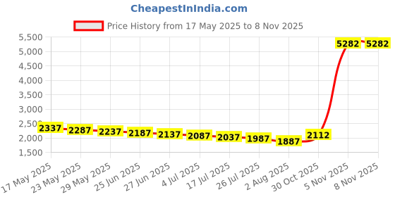 amazon.in dress cici Boy’s Swim Trunks, Beach Shorts, 100% Quick Dry Polyester, No Stretching 4 Inch Men’s Trunks Shorts dress cici Price History Graph from 17 May 2025 to 5 Nov 2025