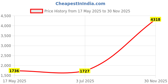 amazon.in dress cici Breastfeeding Bra No Padding, Front Snap Nursing Bra, Cotton Maternity Bra dress cici Price History Graph from 17 May 2025 to 30 Nov 2025
