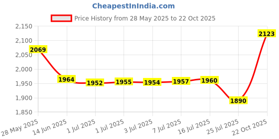 amazon.in dress cici Cotton Bikini 3-PACK dress cici Price History Graph from 28 May 2025 to 22 Oct 2025
