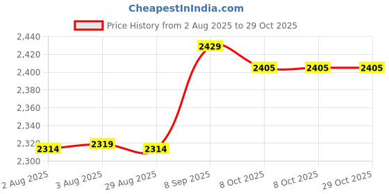 amazon.in ubervia Dress Embroidery Long Gown Thobe Robe Short Sleeve Sleepwear Nightshirt ubervia Price History Graph from 2 Aug 2025 to 28 Oct 2025