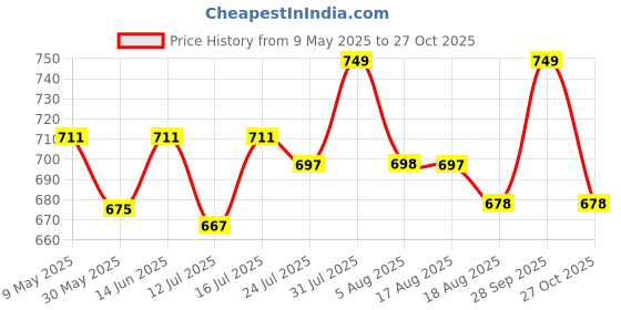 amazon.in flowervelly Dress for Women Printed Midi Dress with V-Neck, Puffed Sleeves flowervelly Price History Graph from 9 May 2025 to 27 Oct 2025