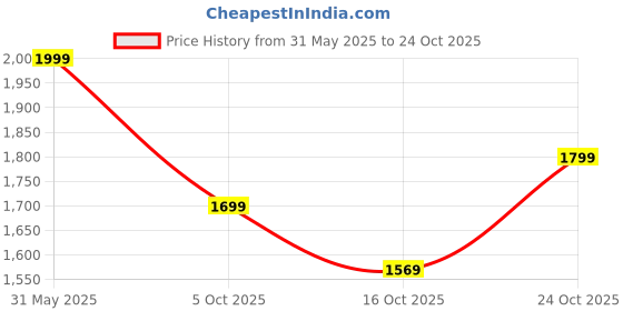 amazon.in neeman's Dress Loafers | Loafers for Men | Formal, Casual Loafers neeman's Price History Graph from 31 May 2025 to 24 Oct 2025