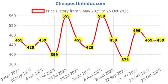 amazon.in greciilooks Dress | Summer Dress | Square Neckline | Bodycon Women Dress | Midi Dress for Women greciilooks Price History Graph from 9 May 2025 to 25 Oct 2025